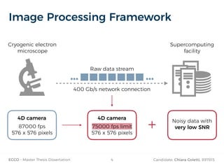 ECCO - Master Thesis Dissertation Candidate: Chiara Coletti, 897815
Image Processing Framework
4
Cryogenic electron
microscope
Supercomputing
facility
…
Raw data stream
400 Gb/s network connection
…
4D camera
87000 fps 
576 x 576 pixels
4D camera
75000 fps limit 
576 x 576 pixels
Noisy data with
very low SNR+
 