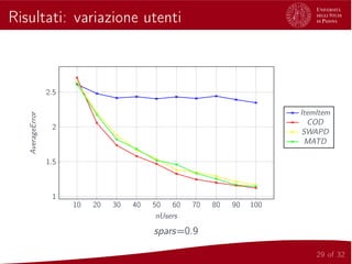 Risultati: variazione utenti
10 20 30 40 50 60 70 80 90 100
1
1.5
2
2.5
nUsers
AverageError
ItemItem
COD
SWAPD
MATD
spars=0.9
29 of 32
 