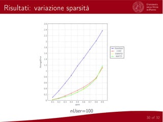 Risultati: variazione sparsità
0.1 0.2 0.3 0.4 0.5 0.6 0.7 0.8 0.9
0
0.2
0.4
0.6
0.8
1
1.2
1.4
1.6
1.8
2
2.2
2.4
2.6
spars
AverageError
ItemItem
COD
SWAPD
MATD
nUser=100
30 of 32
 