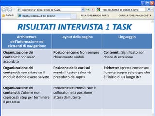 Architettura
dell’informazione ed
elementi di navigazione
Layout della pagina Linguaggio
Organizzazione dei
contenuti: consenso
accordato
Posizione icone: Non sempre
chiaramente visibili
Contenuti: Significato non
chiaro di estesione
Organizzazione dei
contenuti: non chiaro se il
modulo debba essere salvato
Posizione delle voci sul
menù: Il tasto< salva >è
preceduto da <apri>
Etichette: <presta consenso>
l’utente scopre solo dopo che
è l’inizio di un lungo iter
Organizzazione dei
contenuti: L’utente non
capisce gli step per terminare
il processo
Posizione del menù: Non è
collocato nella posizione
attesa dall’utente
RISULTATI INTERVISTA 1 TASK
 