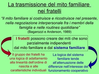 La trasmissione del mito familiare 
nei fratelli 
“ I l m it o f a miliare si costruisce e ricostruisce nel presente, 
nella negoziazione interpersonale fra i membri della 
famiglia e nelle routines quotidiane” 
(Bagarozzi e Anderson, 1989) 
I fratelli possono creare dei miti che sono 
parzialmente indipendenti 
dal mito familiare e dal sistema familiare 
Il gruppo dei fratelli ha 
una logica di adattamento 
alla linearità dell’ordine di 
nascita e alle 
caratteristiche individuali 
La logica del sistema 
familiare tende 
all’attenuazione delle 
differenze nell’interesse del 
funzionamento cooperativo 
 