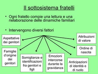 Il sottosistema fratelli 
• Ogni fratello compie una lettura e una 
rielaborazione delle dinamiche familiari 
• Intervengono diversi fattori 
Aspettative 
dei genitori 
Attribuzioni 
di valore 
Anticipazioni 
di identità e 
di ruolo 
Famiglie 
d’origine 
dei 
genitori 
Emozioni 
intercorse 
durante la 
gravidanza 
Somiglianze e 
identificazioni 
fra genitori e 
figli 
Ordine di 
nascita 
 
