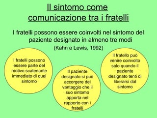 Il sintomo come 
comunicazione tra i fratelli 
I fratelli possono essere coinvolti nel sintomo del 
paziente designato in almeno tre modi 
(Kahn e Lewis, 1992) 
I fratelli possono 
essere parte del 
motivo scatenante 
immediato di quel 
sintomo 
Il paziente 
designato si può 
accorgere del 
vantaggio che il 
suo sintomo 
apporta nel 
rapporto con i 
fratelli 
Il fratello può 
venire coinvolto 
solo quando il 
paziente 
designato tenti di 
liberarsi dal 
sintomo 
 