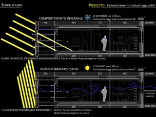 PROGETTO_ Comportamento volumi aggiuntivi
COMPORTAMENTO INVERNALE
SERRA SOLARE
COMPORTAMENTO ESTIVO
23 DICEMBRE ore 2.00 pm
Inclinazione raggi solari sull’orizzonte 46°
FLUSSO ENERGETICO STAZIONARIO MONODIREZIONALE
FLUSSO ENERGETICO VARIABILE BIDIREZIONALE
21 GIUGNO ore 2.00 pm
Inclinazione raggi solari sull’orizzonte 67°
Ventilazione
trasversale
passante
Giorno: flusso energetico in entrata
Notte: flusso energetico in uscita
Giorno e Notte: flusso energetico in uscita
 