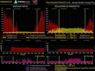 INVERNO PRIMAVERA ESTATE AUTUNNO INVERNO PRIMAVERA ESTATE AUTUNNO
STAZIONARIA (con aumento di superficie vetrata)Energia dispersa vetrata
Energia dispersa pareti esterne
Volumi orari ricambi d’aria
DIMINUITA (- 75 % )
AUMENTATI
STATO DI FATTO
VALUTAZIONI ENERGETICHE _Design Builder Energy PlusDINAMICHE
STATO DI FATTO SOLUZIONE DI PROGETTO
INVERNO PRIMAVERA ESTATE AUTUNNO INVERNO PRIMAVERA ESTATE AUTUNNO
Energia di riscaldamento DIMINUITA ( - 65 % )
AUMENTATI ( + 80 % )Energia apporti solari finestre esterne
220 MWh annui 80 MWh annui
20 MWh annui 100 MWh annui
kWh kWh
21 Dicembre 21 Dicembre
 