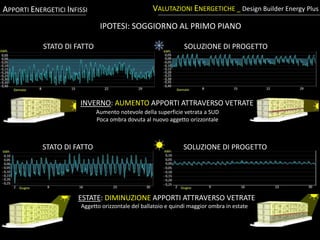 VALUTAZIONI ENERGETICHE _ Design Builder Energy PlusAPPORTI ENERGETICI INFISSI
IPOTESI: SOGGIORNO AL PRIMO PIANO
ESTATE: DIMINUZIONE APPORTI ATTRAVERSO VETRATE
Aumento notevole della superficie vetrata a SUD
Poca ombra dovuta al nuovo aggetto orizzontale
Aggetto orizzontale del ballatoio e quindi maggior ombra in estate
STATO DI FATTO SOLUZIONE DI PROGETTO
STATO DI FATTO SOLUZIONE DI PROGETTO
INVERNO: AUMENTO APPORTI ATTRAVERSO VETRATE
 