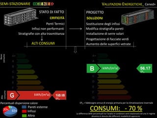 La differenza delle percentuali tra l’analisi in condizioni semi-stazionarie ed una in regime
dinamico è dovuta alle differenti modalità di approccio
65%30%
5%
Percentuali dispersione calore
Infissi
Altro
Pareti esterne
SEMI-STAZIONARIE VALUTAZIONI ENERGETICHE_ Cened+
kWh/(m2a)
kWh/(m2a)
PROGETTO
CONSUMI: - 70 %
CRITICITÀ
Infissi non performanti
Stratigrafie con alta trasmittanza
Ponti Termici
STATO DI FATTO
ALTI CONSUMI
SOLUZIONI
Modifica stratigrafia pareti
Installazione di serre solari
Sostituzione degli infissi
Progettazione di facciate verdi
Aumento delle superfici vetrate
Alto
consumo
Basso
consumo
EPH
EPH
EPH = fabbisogno annuo di energia primaria per la climatizzazione invernale
 