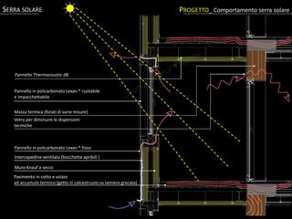 PROGETTO_ Comportamento serra solareSERRA SOLARE
Pannello in policarbonato Lexan ® ruotabile
e impacchettabile
Pannello in policarbonato Lexan ® fisso
Intercapedine ventilata (bocchette apribili )
Muro Knauf a secco
Pavimento in cotto e solaio
ad accumulo termico (getto in calcestruzzo su lamiera grecata)
Vetro per diminuire le dispersioni
termiche
Massa termica (forati di varie misure)
Pannello Thermacoustic dB
 