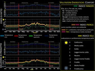 4
3
2
1
0
- 1
- 2
- 3
- 4
INDICE KSU:
sudorazione e cambiamento temperatura pelle
STATODIFATTOSOLUZIONEDIPROGETTO
INVERNO PRIMAVERA ESTATE AUTUNNO
INDICE FANGER:
f(Ta, Ur, v, Tm.rad, clo, met)
Ta = Temperatura aria
Ur = umidità relativa
v = velocità dell’aria
Tm.rad = temperatura media radiante
clo = isolamento termico del vestiario
met = livello di attività metabolica
Temperatura
aria
Temperatura
radiante
Temperatura
operante
Temperatura
esterna
VALUTAZIONI ENERGETICHE: COMFORTIndiceIndice
INDICI PIERCE:
uomo scambia calore con ambiente
ET = ambiente a temperatura prefissata
PMV = temperatura media standard
Caldissimo
Molto caldo
Caldo
Leggermente caldo
Neutro
Leggermente freddo
Freddo
Molto freddo
Freddissimo
INVERNO PRIMAVERA ESTATE AUTUNNO
 