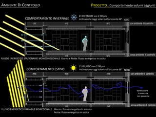 PROGETTO_ Comportamento volumi aggiunti
COMPORTAMENTO INVERNALE
AMBIENTE DI CONTROLLO
COMPORTAMENTO ESTIVO
23 DICEMBRE ore 2.00 pm
Inclinazione raggi solari sull’orizzonte 46°
FLUSSO ENERGETICO STAZIONARIO MONODIREZIONALE
FLUSSO ENERGETICO VARIABILE BIDIREZIONALE
21 GIUGNO ore 2.00 pm
Inclinazione raggi solari sull’orizzonte 66°
Giorno: flusso energetico in entrata
Notte: flusso energetico in uscita
Ventilazione
trasversale
non passante
Giorno e Notte: flusso energetico in uscita
 