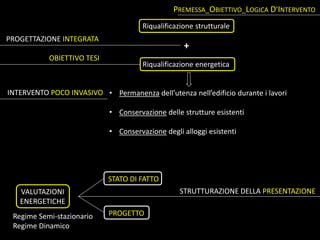 PREMESSA_OBIETTIVO_LOGICA D’INTERVENTO
PROGETTAZIONE INTEGRATA
Riqualificazione strutturale
Riqualificazione energetica
+
INTERVENTO POCO INVASIVO
OBIETTIVO TESI
STRUTTURAZIONE DELLA PRESENTAZIONE
• Permanenza dell’utenza nell’edificio durante i lavori
• Conservazione delle strutture esistenti
• Conservazione degli alloggi esistenti
PROGETTO
STATO DI FATTO
VALUTAZIONI
ENERGETICHE
Regime Semi-stazionario
Regime Dinamico
 