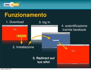 Funzionamento
          1. Download                      3. log in
                                                         4. autentiﬁcazione
                        Tuo                               tramite facebook




                        2. Installazione
                                                                Tuo


                                       5. Redirect sul
                                          tuo sito!

sabato 2 ottobre 2010
 