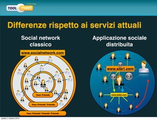 Differenze rispetto ai servizi attuali
                        Social network                     Applicazione sociale
                          classico                              distribuita
                        www.socialnetwork.com



                                                                www.site1.com



                                      YOU


                                  Your Friends                    www.site2.com



                              Your Friends’ Friends



                          Your Friends’ Friends’ Friends

sabato 2 ottobre 2010
 