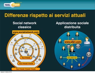 Differenze rispetto ai servizi attuali
                        Social network                     Applicazione sociale
                          classico                              distribuita
                        www.socialnetwork.com



                                                                www.site1.com



                                      YOU


                                  Your Friends                    www.site2.com



                              Your Friends’ Friends



                          Your Friends’ Friends’ Friends

sabato 2 ottobre 2010
 