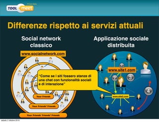 Differenze rispetto ai servizi attuali
                        Social network                                  Applicazione sociale
                          classico                                           distribuita
                        www.socialnetwork.com



                                                                             www.site1.com
                                    “Come se i siti fossero stanze di
                                    una chat con funzionalità sociali
                                    e di interazione”
                                      YOU


                                  Your Friends                                 www.site2.com



                              Your Friends’ Friends



                          Your Friends’ Friends’ Friends

sabato 2 ottobre 2010
 