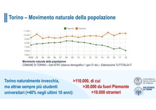 Torino – Movimento naturale della popolazione
>110.000, di cui
>30.000 da fuori Piemonte
>10.000 stranieri
Torino naturalm...