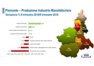 Variazione % II trimestre 2019/II trimestre 2018
Piemonte – Produzione Industrie Manufatturiere
 