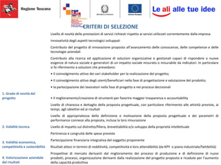 1. Grado di novità del
progetto
Livello di novità delle prestazioni di servizi richiesti rispetto ai servizi utilizzati correntemente dalla impresa
Innovatività degli aspetti tecnologici sviluppati
Contributo del progetto di innovazione proposto all’avanzamento delle conoscenze, delle competenze e delle
tecnologie aziendali
Contributo alla ricerca ed applicazione di soluzioni organizzative e gestionali capaci di rispondere a nuove
esigenze di natura sociale e generatori di un impatto sociale misurato o misurabile da indicatori. In particolare
si fa riferimento a soluzioni che prevedano:
• il coinvolgimento attivo dei vari stakeholder per la realizzazione del progetto;
• il coinvolgimento attivo degli utenti/beneficiari nella fase di progettazione e valutazione del prodotto;
• la partecipazione dei lavoratori nella fase di progetto e nei processi decisionali
• il miglioramento/creazione di strumenti per favorire maggior trasparenza e accountability
2. Validità tecnica
Livello di chiarezza e dettaglio della proposta progettuale, con particolare riferimento alle attività previste, ai
tempi, agli obiettivi ed ai risultati
Livello di appropriatezza della definizione e motivazione della proposta progettuale e dei parametri di
performance connessi alla proposta, inclusa la loro misurazione
Livello di impatto sul distretto/filiera, brevettabilità e/o sviluppo della proprietà intellettuale
3. Validità economica,
competitività e sostenibilità
Pertinenza e congruità delle spese previste
Partecipazione finanziaria integrativa del soggetto proponente
Risultati attesi in termini di redditività, competitività e loro attendibilità (da KPY o piano industriale/fattibilità)
4. Valorizzazione aziendale
dei risultati
Prospettive di mercato derivanti dal miglioramento dei processi di produzione e di definizione di nuovi
prodotti, processi, organizzazione derivanti dalla realizzazione del progetto proposto e ricadute per l’aumento
della capacità produttiva
CRITERI DI SELEZIONE
 