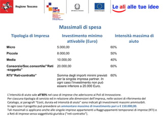 Tipologia di Impresa Investimento minimo
attivabile (Euro)
Intensità massima di
aiuto
Micro 5.000,00 60%
Piccola 8.000,00 50%
Media 10.000,00 40%
Consorzio/Soc.consortile/”Reti
-soggetto”
20.000,00 60%
RTI/”Reti-contratto” Somma degli importi minimi previsti
per la singola impresa partner. In
ogni caso l’investimento non può
essere inferiore a 20.000 Euro.
60%
L’intensità di aiuto sale all’80% nel caso di imprese che aderiscono ai Poli di Innovazione.
Per ciascuna tipologia di servizio ed in relazione alle dimensioni dell'impresa, nelle sezioni di riferimento del
Catalogo, ai paragrafi “Costi, durata ed intensità di aiuto” sono indicati gli investimenti massimi ammissibili.
In ogni caso il progetto può prevedere un ammontare massimo di investimento pari a € 150.000,00.
Tali massimali si applicano anche alle singole imprese appartenenti a Raggruppamenti temporanei di imprese (RTI) o
a Reti di imprese senza soggettività giuridica (“reti-contratto”).
Massimali di spesa
 
