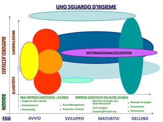 NEO-IMPRESE COSTITUITE < 24 MESI IMPRESE COSTITUITE DA OLTRE 24 MESI
LIQUIDITÀLIQUIDITÀINVESTIMENTIINVESTIMENTI
Microcredito
start-up house -
investimenti INTERNAZIONALIZZAZIONE
UNO SGUARDO D’INSIEMEUNO SGUARDO D’INSIEME
FASIFASI
BISOGNIBISOGNI
AVVIO SVILUPPO MATURITA’ DECLINO
• Supporto alla crescita
• Finanziamenti
• Partnership
• Asset Management
• Tesoreria e finanza
Riassetti strategici e/o
Diversificazione
Joint venture
Cessione/Fusioni ecc
• Riassetti strategici
• Successione
• Dismissione
SUPPORTIATTIVATISUPPORTIATTIVATI
 