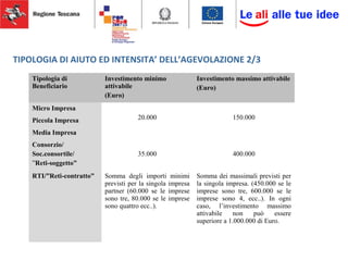 TIPOLOGIA DI AIUTO ED INTENSITA’ DELL’AGEVOLAZIONE 2/3
Tipologia di
Beneficiario
Investimento minimo
attivabile
(Euro)
Investimento massimo attivabile
(Euro)
Micro Impresa
20.000 150.000Piccola Impresa
Media Impresa
Consorzio/
Soc.consortile/
”Reti-soggetto”
35.000 400.000
RTI/”Reti-contratto” Somma degli importi minimi
previsti per la singola impresa
partner (60.000 se le imprese
sono tre, 80.000 se le imprese
sono quattro ecc..).
Somma dei massimali previsti per
la singola impresa. (450.000 se le
imprese sono tre, 600.000 se le
imprese sono 4, ecc..). In ogni
caso, l’investimento massimo
attivabile non può essere
superiore a 1.000.000 di Euro.
 