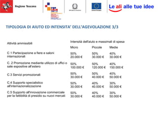 TIPOLOGIA DI AIUTO ED INTENSITA’ DELL’AGEVOLAZIONE 3/3
Attività ammissibili
Intensità dell'aiuto e massimali di spesa
Micro Piccole Medie
C 1 Partecipazione a fiere e saloni
internazionali
50%
20.000 €
50%
30.000 €
40%
30.000 €
C. 2 Promozione mediante utilizzo di uffici o
sale espositive all’estero
50%
100.000 €
50%
120.000 €
40%
150.000 €
C.3 Servizi promozionali 50%
30.000 €
50%
40.000 €
40%
50.000 €
C.4 Supporto specialistico
all'internazionalizzazione
50%
30.000 €
40%
40.000 €
30%
50.000 €
C.5 Supporto all'innovazione commerciale
per la fattibilità di presidio su nuovi mercati
50%
30.000 €
40%
40.000 €
30%
50.000 €
 