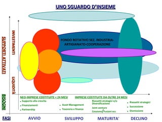 NEO-IMPRESE COSTITUITE < 24 MESI IMPRESE COSTITUITE DA OLTRE 24 MESI
LIQUIDITÀLIQUIDITÀINVESTIMENTIINVESTIMENTI
Microcredito
start-up house -
investimenti
FONDO ROTATIVO SEZ. INDUSTRIA-
ARTIGIANATO-COOPERAZIONE
UNO SGUARDO D’INSIEMEUNO SGUARDO D’INSIEME
FASIFASI
BISOGNIBISOGNI
AVVIO SVILUPPO MATURITA’ DECLINO
• Supporto alla crescita
• Finanziamenti
• Partnership
• Asset Management
• Tesoreria e finanza
Riassetti strategici e/o
Diversificazione
Joint venture
Cessione/Fusioni ecc
• Riassetti strategici
• Successione
• Dismissione
SUPPORTIATTIVATISUPPORTIATTIVATI
 