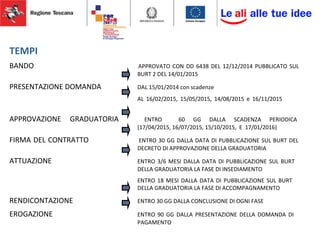 TEMPI
BANDO APPROVATO CON DD 6438 DEL 12/12/2014 PUBBLICATO SUL
BURT 2 DEL 14/01/2015
PRESENTAZIONE DOMANDA DAL 15/01/2014 con scadenze
AL 16/02/2015, 15/05/2015, 14/08/2015 e 16/11/2015
APPROVAZIONE GRADUATORIA ENTRO 60 GG DALLA SCADENZA PERIODICA
(17/04/2015, 16/07/2015, 15/10/2015, E 17/01/2016)
FIRMA DEL CONTRATTO ENTRO 30 GG DALLA DATA DI PUBBLICAZIONE SUL BURT DEL
DECRETO DI APPROVAZIONE DELLA GRADUATORIA
ATTUAZIONE ENTRO 3/6 MESI DALLA DATA DI PUBBLICAZIONE SUL BURT
DELLA GRADUATORIA LA FASE DI INSEDIAMENTO
ENTRO 18 MESI DALLA DATA DI PUBBLICAZIONE SUL BURT
DELLA GRADUATORIA LA FASE DI ACCOMPAGNAMENTO
RENDICONTAZIONE ENTRO 30 GG DALLA CONCLUSIONE DI OGNI FASE
EROGAZIONE ENTRO 90 GG DALLA PRESENTAZIONE DELLA DOMANDA DI
PAGAMENTO
 