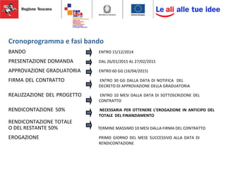 Cronoprogramma e fasi bando
BANDO ENTRO 15/12/2014
PRESENTAZIONE DOMANDA DAL 26/01/2015 AL 27/02/2015
APPROVAZIONE GRADUATORIA ENTRO 60 GG (16/04/2015)
FIRMA DEL CONTRATTO ENTRO 30 GG DALLA DATA DI NOTIFICA DEL
DECRETO DI APPROVAZIONE DELLA GRADUATORIA
REALIZZAZIONE DEL PROGETTO ENTRO 10 MESI DALLA DATA DI SOTTOSCRIZIONE DEL
CONTRATTO
RENDICONTAZIONE 50% NECESSARIA PER OTTENERE L’EROGAZIONE IN ANTICIPO DEL
TOTALE DEL FINANZIAMENTO
RENDICONTAZIONE TOTALE
O DEL RESTANTE 50% TERMINE MASSIMO 10 MESI DALLA FIRMA DEL CONTRATTO
EROGAZIONE PRIMO GIORNO DEL MESE SUCCESSIVO ALLA DATA DI
RENDICONTAZIONE
 