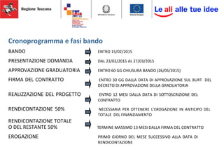 Cronoprogramma e fasi bando
BANDO ENTRO 15/02/2015
PRESENTAZIONE DOMANDA DAL 23/02/2015 AL 27/03/2015
APPROVAZIONE GRADUATORIA ENTRO 60 GG CHIUSURA BANDO (26/05/2015)
FIRMA DEL CONTRATTO ENTRO 30 GG DALLA DATA DI APPROVAZIONE SUL BURT DEL
DECRETO DI APPROVAZIONE DELLA GRADUATORIA
REALIZZAZIONE DEL PROGETTO ENTRO 12 MESI DALLA DATA DI SOTTOSCRIZIONE DEL
CONTRATTO
RENDICONTAZIONE 50% NECESSARIA PER OTTENERE L’EROGAZIONE IN ANTICIPO DEL
TOTALE DEL FINANZIAMENTO
RENDICONTAZIONE TOTALE
O DEL RESTANTE 50% TERMINE MASSIMO 13 MESI DALLA FIRMA DEL CONTRATTO
EROGAZIONE PRIMO GIORNO DEL MESE SUCCESSIVO ALLA DATA DI
RENDICONTAZIONE
 