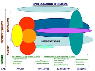 NEO-IMPRESE COSTITUITE < 24 MESI IMPRESE COSTITUITE DA OLTRE 24 MESI
LIQUIDITÀLIQUIDITÀINVESTIMENTIINVESTIMENTI
Microcredito
start-up house -
investimenti
MICROINNOVAZIONE
UNO SGUARDO D’INSIEMEUNO SGUARDO D’INSIEME
FASIFASI
BISOGNIBISOGNI
AVVIO SVILUPPO MATURITA’ DECLINO
• Supporto alla crescita
• Finanziamenti
• Partnership
• Asset Management
• Tesoreria e finanza
Riassetti strategici e/o
Diversificazione
Joint venture
Cessione/Fusioni ecc
• Riassetti strategici
• Successione
• Dismissione
SUPPORTIATTIVATISUPPORTIATTIVATI
 