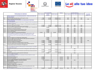 Durata
Micro impresa Piccola
Impresa
Media Impresa Micro impresa Piccola Impresa Media Impresa
A
SERVIZI QUALIFICATI DI ACCOMPAGNAMENTO -PRIMO SOSTEGNO PER
L'INNOVAZIONE
A.1 Servizi di audit, del potenziale e dell'impatto sociale 7.500 12.500 20.000 6 mesi 50% 40% 35%
A.2 Studi di fattibilità di primo livello 10.000 20.000 25.000 6 mesi 50% 40% 35% 30%
B
SERVIZI QUALIFICATI SPECIALIZZATI DI CONSULENZA E SOSTEGNO
ALL'INNOVAZIONE
B.1
Servizi qualificati di supporto alla ricerca e sviluppo ed alla innovazione di
prodotto e processo
B.1.1
Servizi di supporto alla ricerca e sviluppo e all'innovazione di prodotto e/o
processo nella fase di concetto 25.000 35.000 50.000 12 mesi 60% 50% 40%
B.1.2 Servizi di supporto all'introduzione di nuovi prodotti 25.000 35.000 50.000 12 mesi 60% 50% 40%
B.1.3
Servizi tecnici di progettazione per ricerca e sviluppo e per innovazione di
prodotto e/o processo produttivo 12 mesi 60% 50% 40%
B.1.4 Servizi tecnici di sperimentazione (prove e test) 12 mesi 30% 25% 20%
B.1.5 Servizi di gestione della proprietà intellettuale 12 mesi 60% 60% 40%
B.1.6 Ricerca contrattuale 18 mesi 60% 60% 50%
B.1.7 Servizi di supporto all'innovazione dell'offerta 25.000 35.000 50.000 12 mesi 60% 50% 40%
B .2
Servizi qualificati di supporto alla innovazione organizzativa e alla
conseguente introduzione di tecnologie dell’informazione e della
comunicazione (ICT) ed alla sperimentazione di pratiche di innovazione
sociale
B.2.1 Servizi di supporto al cambiamento organizzativo 18 mesi 60% 50% 40%
B.2.2 Servizi di miglioramento della efficienza delle operazioni produttive 18 mesi 60% 50% 40%
B.2.3 Gestione della catena di fornitura 12 mesi 60% 50% 40%
B.2.4 Supporto alla certificazione avanzata 15.000 25.000 35.000 18 mesi 50% 40% 30% 20%
B.2.5 Servizi per l’efficienza energetica 15.000 25.000 35.000 18 mesi 50% 40% 30%
B.2.6 Servizi per l’efficienza e la responsabilità ambientale 15.000 25.000 35.000 18 mesi 50% 40% 30%
B.2.7
Servizi di supporto all'innovazione organizzativa mediante gestione
temporanea di impresa (Temporary management) 35.000 40.000 50.000 12 mesi
B.3
Servizi qualificati di supporto all'innovazione commerciale per il presidio
strategico dei mercati
B.3.1
Supporto alla introduzione di innovazioni nella gestione delle relazioni con i
clienti 30.000 40.000 50.000 12 mesi
B.3.2
Supporto allo sviluppo di reti distributive specializzate ed alla promozione
di prodotti 30.000 40.000 50.000 12 mesi
B.3.3 Servizi di valorizzazione della proprietà intellettuale 12 mesi
Servizi qualificati specifici
B.4.1
Servizi qualificati specifici per la creazione di nuove imprese e nuove
imprese innovative
B.4.1.1 Servizi di pre-incubazione 10.000 12 mesi 50%
B.4.1.2 Servizi di incubazione 36.000 18 mesi 50%
B.4.1.3 Servizi di accompagnamento commerciale e accelerazione 15.000 12 mesi 50%
B.4.2 Servizi qualificati specifici a domanda collettiva 18 mesi
B.4.2.1 Marchi collettivi
B.4.2.2 Tracciabilità/rintracciabilità dei prodotti
B.4.2.3 Certificazione di filiera
B.4.2.4 Logistica e supply chain management
B.4.2.5 Temporary mangement
B.4.2.6
Supporto alla costituzione di Organizzazioni interprofessionali e alla
progettazione dei servizi
B.5 Servizi qualificati di consulenza per l'innovazione finanziaria 30.000 40.000 50.000 18 mesi 50% 40% 30%
Premialità
aggiuntive
50%
TIPOLOGIA DI SERVIZI
Costo ammissibile Intensità dell'aiuto
50.000
50.000
50.000
60%
50.000
50.000
30.000
50.000
50%
50.000 50%
Euro 50.000,00 x impresa 60%
 
