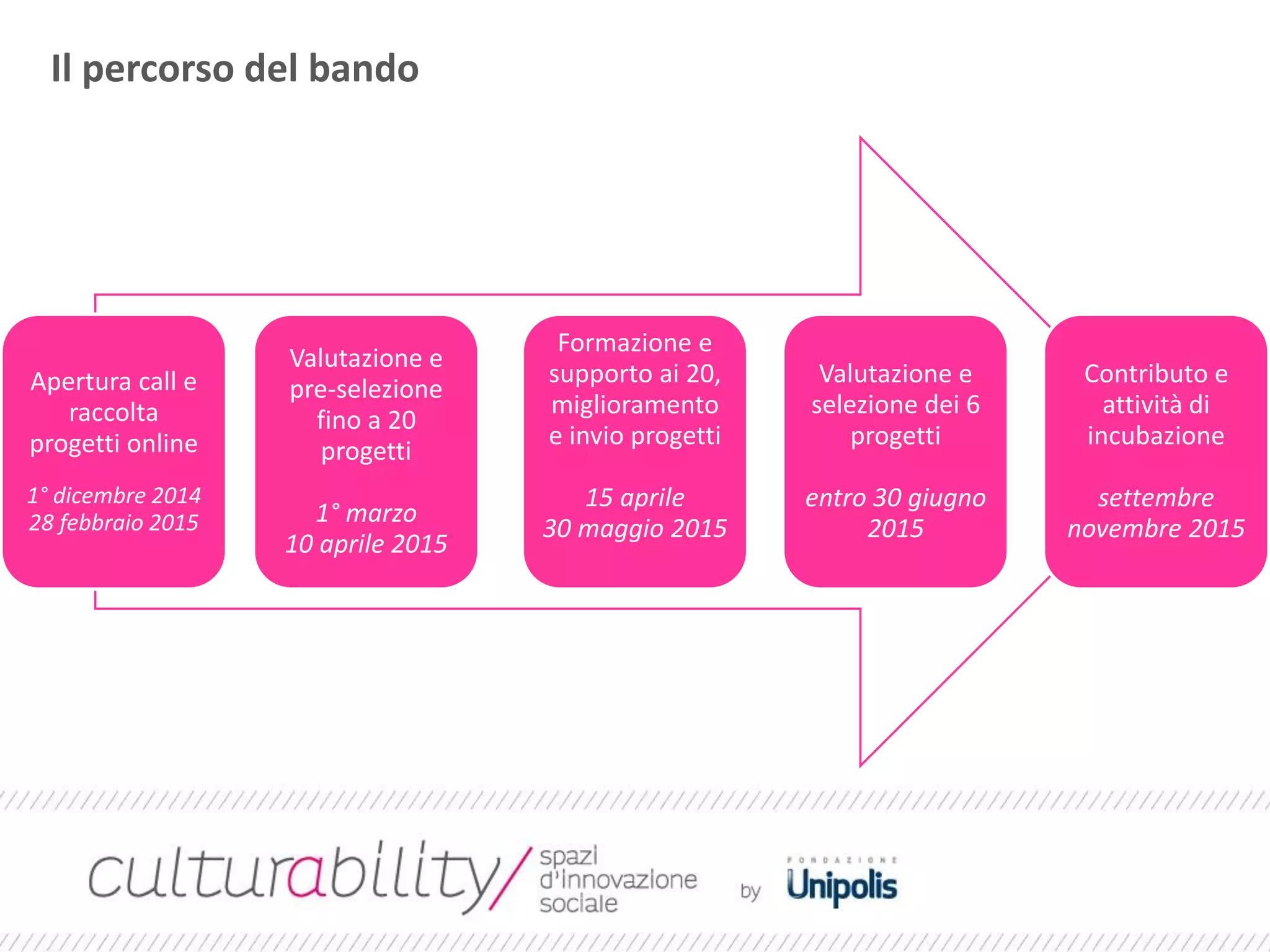Il percorso del bando
Apertura call e
raccolta
progetti online
1° dicembre 2014
28 febbraio 2015
Valutazione e
pre-selezione
fino a 20
progetti
1° marzo
10 aprile 2015
Formazione e
supporto ai 20,
miglioramento
e invio progetti
15 aprile
30 maggio 2015
Valutazione e
selezione dei 6
progetti
entro 30 giugno
2015
Contributo e
attività di
incubazione
settembre
novembre 2015
 