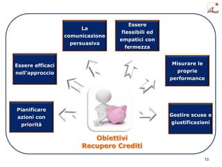 13
Pianificare
azioni con
priorità
Essere efficaci
nell’approccio
La
comunicazione
persuasiva
Essere
flessibili ed
empatici con
fermezza
Misurare le
proprie
performance
Gestire scuse e
giustificazioni
Obiettivi
Recupero Crediti
 