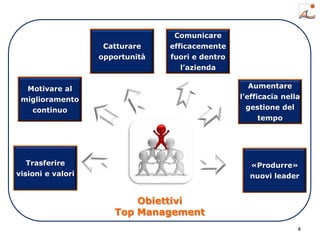 4
Trasferire
visioni e valori
Motivare al
miglioramento
continuo
Catturare
opportunità
Comunicare
efficacemente
fuori e dentro
l’azienda
Aumentare
l’efficacia nella
gestione del
tempo
«Produrre»
nuovi leader
Obiettivi
Top Management
 