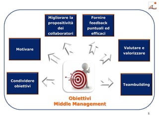 5
Condividere
obiettivi
Motivare
Migliorare la
propositività
dei
collaboratori
Fornire
feedback
puntuali ed
efficaci
Valutare e
valorizzare
Teambuilding
Obiettivi
Middle Management
 