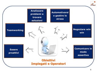 6
Essere
proattivi
Teamworking
Analizzare
problemi e
trovare
soluzioni
Automotivarsi
e gestire lo
stress
Negoziare win
win
Comunicare in
modo
assertivo
Obiettivi
Impiegati e Operatori
 