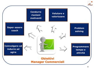 8
Coinvolgere ed
indurre ad
agire
Saper essere
coach
Condurre
riunioni
motivanti
Valutare e
valorizzare
Problem
solving
Programmare
tempo e
attività
Obiettivi
Manager Commerciali
 