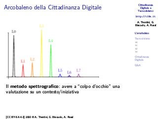 Cittadinanza
Digitale e
Tecnocivismo
http://c18e.it
A. Trentini, G.
Biscuolo, A. Rossi
L’arcobaleno
Tecnocivismo
L0
L1
L2
L3
Cittadinanza
Digitale
Q&A
Arcobaleno della Cittadinanza Digitale
Il metodo spettrografico: avere a “colpo d’occhio” una
valutazione su un contesto/iniziativa
[CC BY-SA 4.0] 2020 © A. Trentini, G. Biscuolo, A. Rossi
 