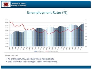 Republic of Turkey
Ministry of Economy
Unemployment Rates (%)
Source: TURKSTAT
 As of October 2015, unemployment rate is 10,5%
 WB: Turkey has the 5th largest labor force in Europe.
 