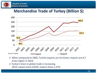 Republic of Turkey
Ministry of Economy
12
Merchandise Trade of Turkey (Billion $)
12
 When compared to 2002, Turkish exports are 4,4 times; imports are 4,7
times higher in 2014.
 Turkey’s share in global trade is increasing.
2014: export share-0,83%; import share-1,27%
 