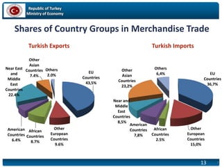 Republic of Turkey
Ministry of Economy
13
Shares of Country Groups in Merchandise Trade
Turkish Exports Turkish Imports
EU
Countries
43,5%
Other
European
Countries
9.6%
African
Countries
8.7%
American
Countries
6.4%
Near East
and
Middle
East
Countries
22.4%
Other
Asian
Countries
7.4%
Others
2.0% EU
Countries
36,7%
Other
European
Countries
15,0%
African
Countries
2.5%
American
Countries
7,8%
Near and
Middle
East
Countries
8,5%
Other
Asian
Countries
23,2%
Others
6,4%
13
 