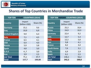 Republic of Turkey
Ministry of Economy
14
TOP TEN IMPORT COUNTRIES (2014)
Country
Import
(billion USD)
Share (%)
Russia 25,3 10,4
China 24,9 10,3
Germany 22,4 9,2
USA 12,7 5,3
Italy 12,2 5,0
Iran 9,8 4,1
France 8,2 3,4
South Korea 7,6 3,1
India 6,9 2,9
Spain 6,1 2,5
List Total 136,1 56,2
Total 242,2 100,0
TOP TEN EXPORT COUNTRIES (2014)
Country
Import
(billion USD)
Share (%)
Germany 15,1 9,6
Iraq 10,9 6,9
United Kingdom 9,9 6,3
Italy 7,1 4,5
France 6,5 4,1
USA 6,4 4,0
Russia 5,9 3,8
Spain 4,8 3,0
U.A.E 4.,7 3,0
Iran 3,9 2,5
List Total 75,1 47,7
Total 157,7 100,00
Shares of Top Countries in Merchandise Trade
 