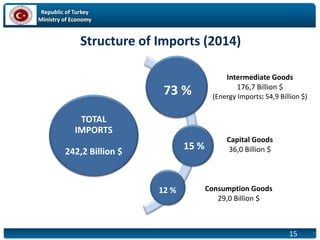Republic of Turkey
Ministry of Economy
15
Structure of Imports (2014)
15
TOTAL
IMPORTS
242,2 Billion $
Intermediate Goods
176,7 Billion $
(Energy Imports: 54,9 Billion $)
Capital Goods
36,0 Billion $
Consumption Goods
29,0 Billion $
73 %
15 %
12 %
 