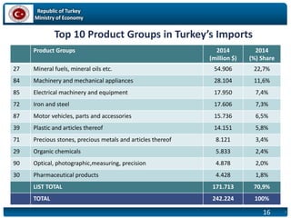 Republic of Turkey
Ministry of Economy
16
Top 10 Product Groups in Turkey’s Imports
16
Product Groups 2014
(million $)
2014
(%) Share
27 Mineral fuels, mineral oils etc. 54.906 22,7%
84 Machinery and mechanical appliances 28.104 11,6%
85 Electrical machinery and equipment 17.950 7,4%
72 Iron and steel 17.606 7,3%
87 Motor vehicles, parts and accessories 15.736 6,5%
39 Plastic and articles thereof 14.151 5,8%
71 Precious stones, precious metals and articles thereof 8.121 3,4%
29 Organic chemicals 5.833 2,4%
90 Optical, photographic,measuring, precision 4.878 2,0%
30 Pharmaceutical products 4.428 1,8%
LIST TOTAL 171.713 70,9%
TOTAL 242.224 100%
 