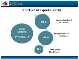 Republic of Turkey
Ministry of Economy
17
Structure of Exports (2014)
17
TOTAL
EXPORTS
157,6 Billion $
Intermediate Goods
75,1 Billion $
Consumption Goods
65 Billion $
Capital Goods
16,1 Billion $
48 %
42 %
10 %
 