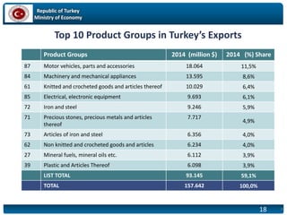 Republic of Turkey
Ministry of Economy
18
Top 10 Product Groups in Turkey’s Exports
18
Product Groups 2014 (million $) 2014 (%) Share
87 Motor vehicles, parts and accessories 18.064 11,5%
84 Machinery and mechanical appliances 13.595 8,6%
61 Knitted and crocheted goods and articles thereof 10.029 6,4%
85 Electrical, electronic equipment 9.693 6,1%
72 Iron and steel 9.246 5,9%
71 Precious stones, precious metals and articles
thereof
7.717
4,9%
73 Articles of iron and steel 6.356 4,0%
62 Non knitted and crocheted goods and articles 6.234 4,0%
27 Mineral fuels, mineral oils etc. 6.112 3,9%
39 Plastic and Articles Thereof 6.098 3,9%
LIST TOTAL 93.145 59,1%
TOTAL 157.642 100,0%
 