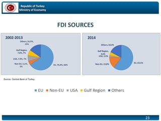 Republic of Turkey
Ministry of Economy
23
FDI SOURCES
Source: Central Bank of Turkey
EU, 70,4%, 66%Non-EU, 5,1%,
5%
USA, 7,9%, 7%
Gulf Region,
7,8%,7%
Others,16,5%,
15%
2002-2013
EU, 63,5%
Non-EU, 15,8%
USA, 2,3%
Gulf Region,
4,6%
Others,18,4%
2014
 