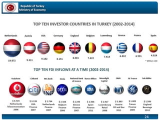 Republic of Turkey
Ministry of Economy
24
* Million USD
TOP TEN FDI INFLOWS AT A TIME (2002-2014)
 