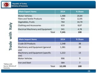 Republic of Turkey
Ministry of Economy
28
Main Export Items 2014 % Share
Motor Vehicles 1,488 20,84
Fibre and Textile Products 924 12,95
Vegetables, Fruits 764 10,70
Clothing and Accessories 633 8,87
Electrical Machinery and Equipment 341 4,78
Total 7,141 100
Main Import Items 2014 % Share
Crude Oil Products 1,548 38
Machinery and Equipment (general
use)
1,381 20
Machinery and Equipment (specific
use)
1,222 13
Motor Vehicles 906 9
Iron and Steel 584 7
Total 12,195 100
*Million USD
Source: Ministry of
Economy
TradewithItaly
 